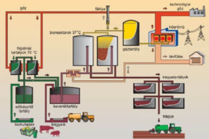 A biogáz erőmű működési rajza